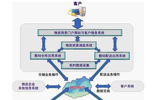 物流信息化图册 优化企业供应链的利器