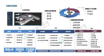智慧仓储诊断 指标设计思路与精细化实施路径
