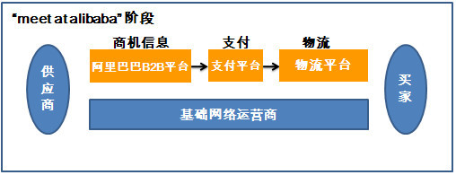 江涛: 阿里巴巴集团研究(5):阿里巴巴集团B2B业务 $阿里巴巴(ALIBABA)$ 前言 :从今日开始,将陆续提出有关阿里巴巴集团各个子业务的研究报告,总计5篇,包括阿里巴. - 雪球